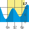 Tide chart for North Bay, Victor, Allyn, Washington on 2022/08/17