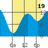 Tide chart for North Bay, Victor, Allyn, Washington on 2022/08/19