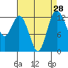 Tide chart for North Bay, Victor, Allyn, Washington on 2022/08/28