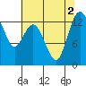 Tide chart for North Bay, Victor, Allyn, Washington on 2022/08/2