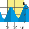 Tide chart for North Bay, Victor, Allyn, Washington on 2022/08/31