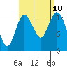 Tide chart for North Bay, Victor, Allyn, Washington on 2023/09/18