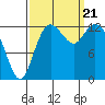 Tide chart for North Bay, Victor, Allyn, Washington on 2023/09/21