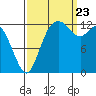 Tide chart for North Bay, Victor, Allyn, Washington on 2023/09/23