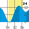 Tide chart for North Bay, Victor, Allyn, Washington on 2023/09/24