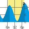 Tide chart for North Bay, Victor, Allyn, Washington on 2023/09/2