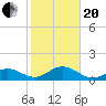 Tide chart for Hawk Channel, Channel 2 West side, Florida Bay, Florida on 2021/01/20