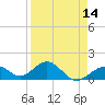 Tide chart for Hawk Channel, Channel 2 West side, Florida Bay, Florida on 2021/04/14