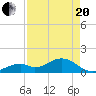 Tide chart for Hawk Channel, Channel 2 West side, Florida Bay, Florida on 2021/04/20