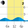 Tide chart for Hawk Channel, Channel 2 West side, Florida Bay, Florida on 2021/06/2