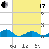 Tide chart for Hawk Channel, Channel 2 West side, Florida Bay, Florida on 2021/07/17
