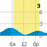 Tide chart for Hawk Channel, Channel 2 West side, Florida Bay, Florida on 2021/08/3