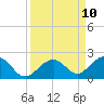 Tide chart for Hawk Channel, Channel 2 West side, Florida Bay, Florida on 2021/09/10