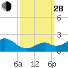 Tide chart for Hawk Channel, Channel 2 West side, Florida Bay, Florida on 2021/09/28