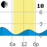 Tide chart for Hawk Channel, Channel 2 West side, Florida Bay, Florida on 2021/12/10