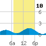 Tide chart for Hawk Channel, Channel 2 West side, Florida Bay, Florida on 2022/01/10