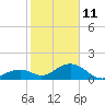 Tide chart for Hawk Channel, Channel 2 West side, Florida Bay, Florida on 2022/01/11