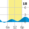 Tide chart for Hawk Channel, Channel 2 West side, Florida Bay, Florida on 2022/01/18