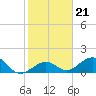 Tide chart for Hawk Channel, Channel 2 West side, Florida Bay, Florida on 2022/01/21
