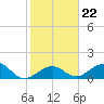Tide chart for Hawk Channel, Channel 2 West side, Florida Bay, Florida on 2022/01/22