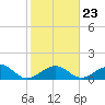 Tide chart for Hawk Channel, Channel 2 West side, Florida Bay, Florida on 2022/01/23