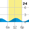 Tide chart for Hawk Channel, Channel 2 West side, Florida Bay, Florida on 2022/01/24