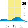 Tide chart for Hawk Channel, Channel 2 West side, Florida Bay, Florida on 2022/01/26