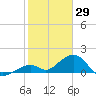Tide chart for Hawk Channel, Channel 2 West side, Florida Bay, Florida on 2022/01/29