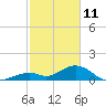 Tide chart for Hawk Channel, Channel 2 West side, Florida Bay, Florida on 2022/02/11