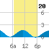 Tide chart for Hawk Channel, Channel 2 West side, Florida Bay, Florida on 2022/02/20