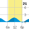 Tide chart for Hawk Channel, Channel 2 West side, Florida Bay, Florida on 2022/02/21