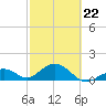 Tide chart for Hawk Channel, Channel 2 West side, Florida Bay, Florida on 2022/02/22