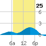 Tide chart for Hawk Channel, Channel 2 West side, Florida Bay, Florida on 2022/02/25