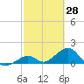 Tide chart for Hawk Channel, Channel 2 West side, Florida Bay, Florida on 2022/02/28