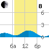 Tide chart for Hawk Channel, Channel 2 West side, Florida Bay, Florida on 2022/02/8