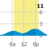 Tide chart for Hawk Channel, Channel 2 West side, Florida Bay, Florida on 2022/04/11
