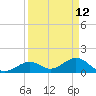 Tide chart for Hawk Channel, Channel 2 West side, Florida Bay, Florida on 2022/04/12