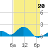Tide chart for Hawk Channel, Channel 2 West side, Florida Bay, Florida on 2022/04/20