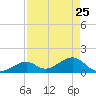 Tide chart for Hawk Channel, Channel 2 West side, Florida Bay, Florida on 2022/04/25
