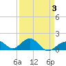 Tide chart for Hawk Channel, Channel 2 West side, Florida Bay, Florida on 2022/04/3