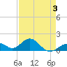 Tide chart for Channel Two, west side, florida on 2022/05/3