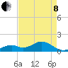Tide chart for Channel Two, west side, florida on 2022/05/8