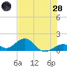 Tide chart for Hawk Channel, Channel 2 West side, Florida Bay, Florida on 2022/06/28