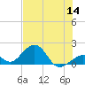 Tide chart for Hawk Channel, Channel 2 West side, Florida Bay, Florida on 2022/07/14