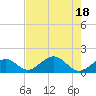 Tide chart for Hawk Channel, Channel 2 West side, Florida Bay, Florida on 2022/07/18