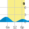 Tide chart for Hawk Channel, Channel 2 West side, Florida Bay, Florida on 2022/07/9