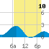 Tide chart for Hawk Channel, Channel 2 West side, Florida Bay, Florida on 2022/08/10