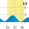 Tide chart for Hawk Channel, Channel 2 West side, Florida Bay, Florida on 2022/08/13