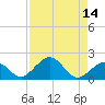 Tide chart for Hawk Channel, Channel 2 West side, Florida Bay, Florida on 2022/08/14