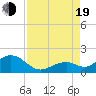 Tide chart for Hawk Channel, Channel 2 West side, Florida Bay, Florida on 2022/08/19